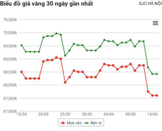 Giá vàng hôm nay 15/6: Tiếp tục trượt dốc, giới đầu tư hồi hộp chờ thông tin mới